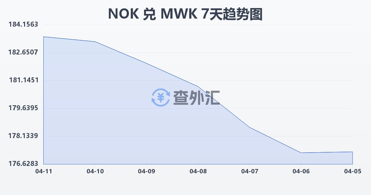 挪威克朗兑马拉维克瓦查(NOK/MWK)近7天汇率走势图