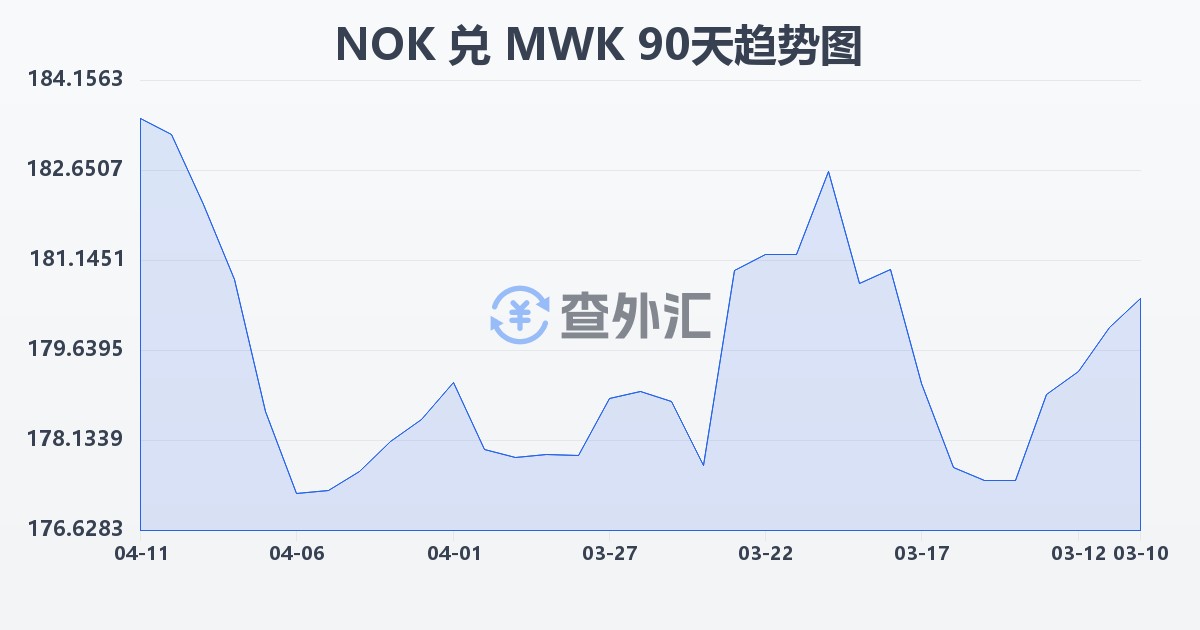 挪威克朗兑马拉维克瓦查(NOK/MWK)近90天汇率走势图