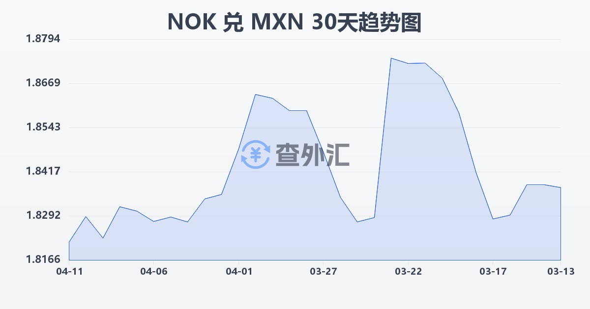 挪威克朗兑墨西哥比索(NOK/MXN)近30天汇率走势图