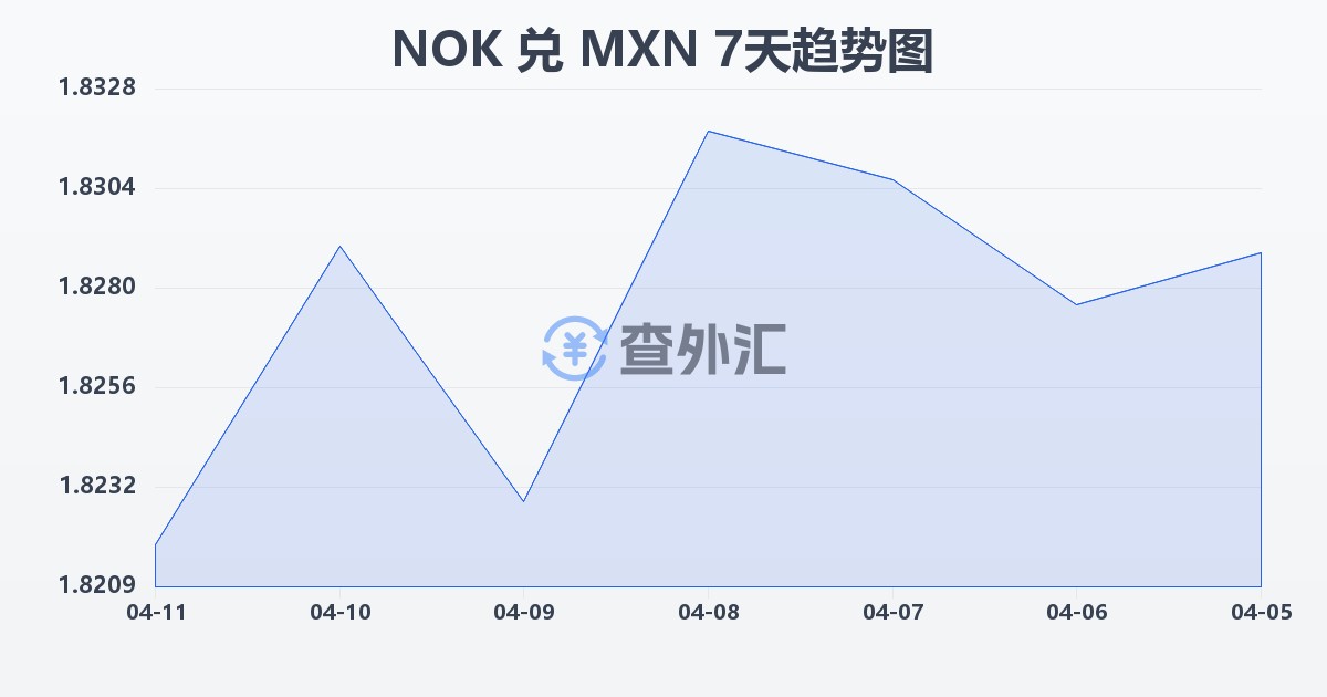 挪威克朗兑墨西哥比索(NOK/MXN)近7天汇率走势图