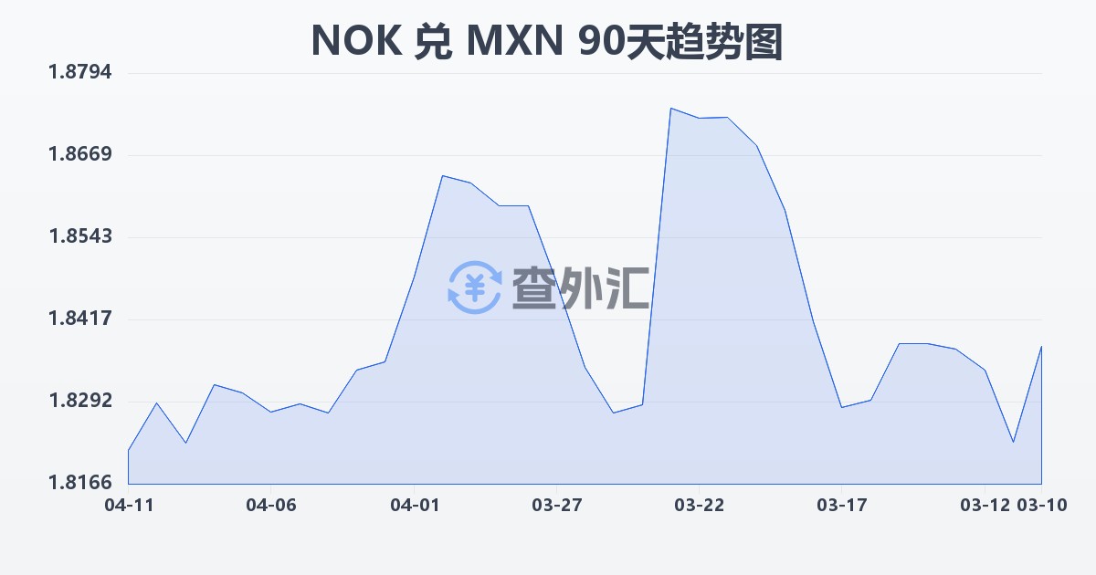 挪威克朗兑墨西哥比索(NOK/MXN)近90天汇率走势图