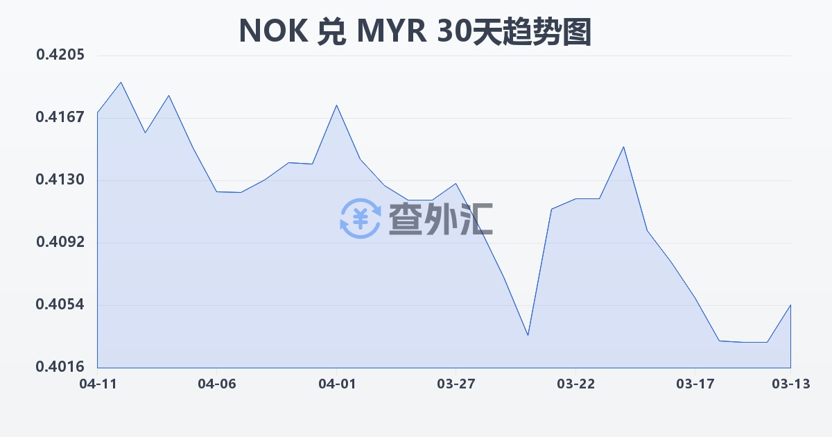挪威克朗兑马来西亚林吉特(NOK/MYR)近30天汇率走势图