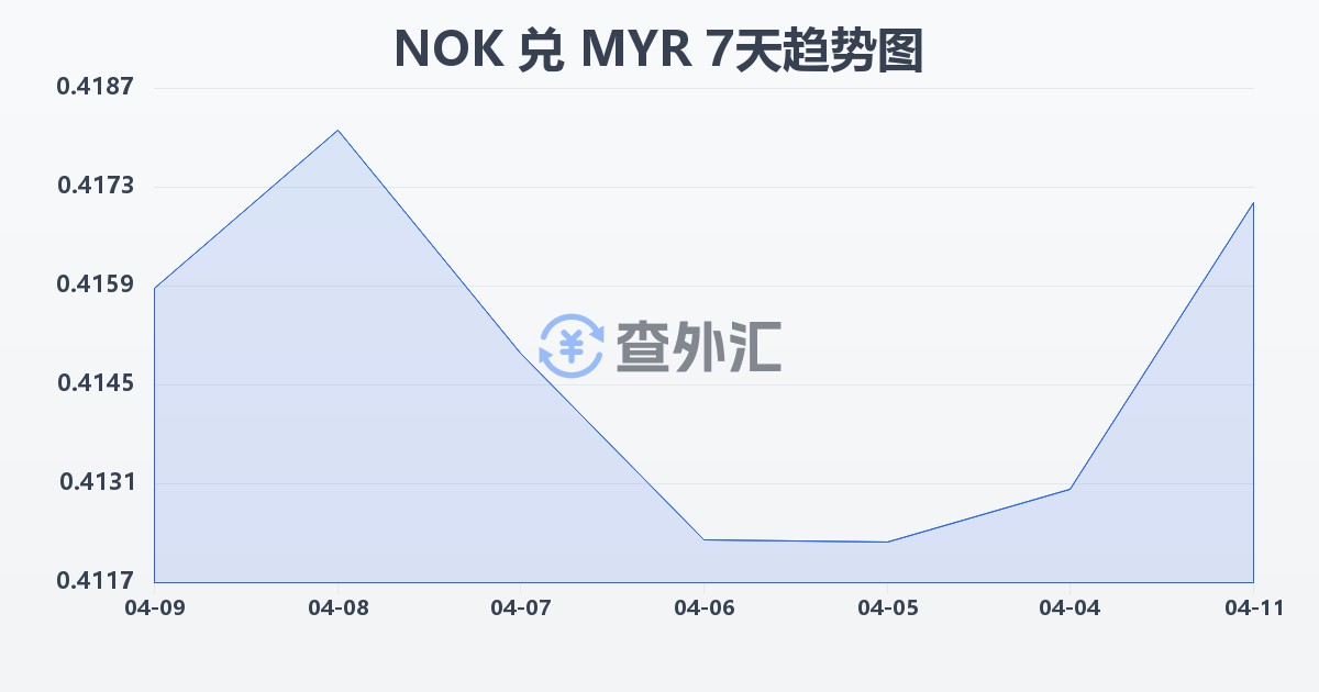 挪威克朗兑马来西亚林吉特(NOK/MYR)近7天汇率走势图