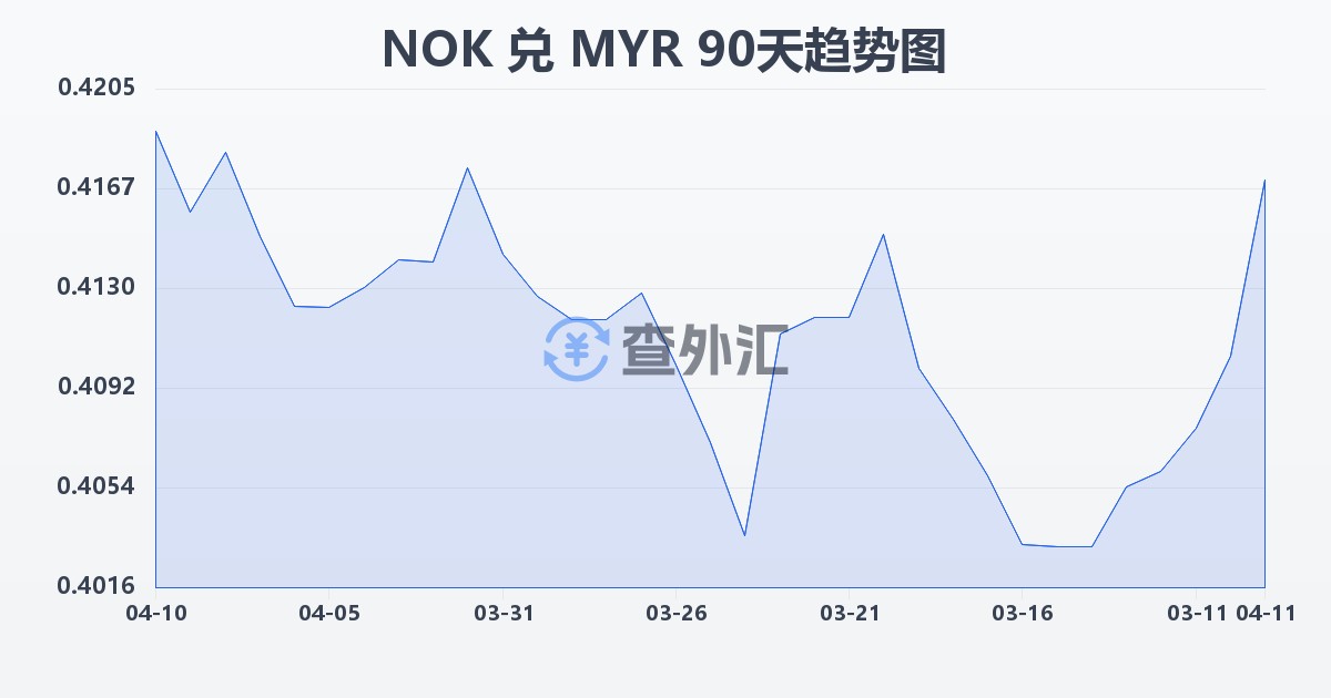挪威克朗兑马来西亚林吉特(NOK/MYR)近90天汇率走势图