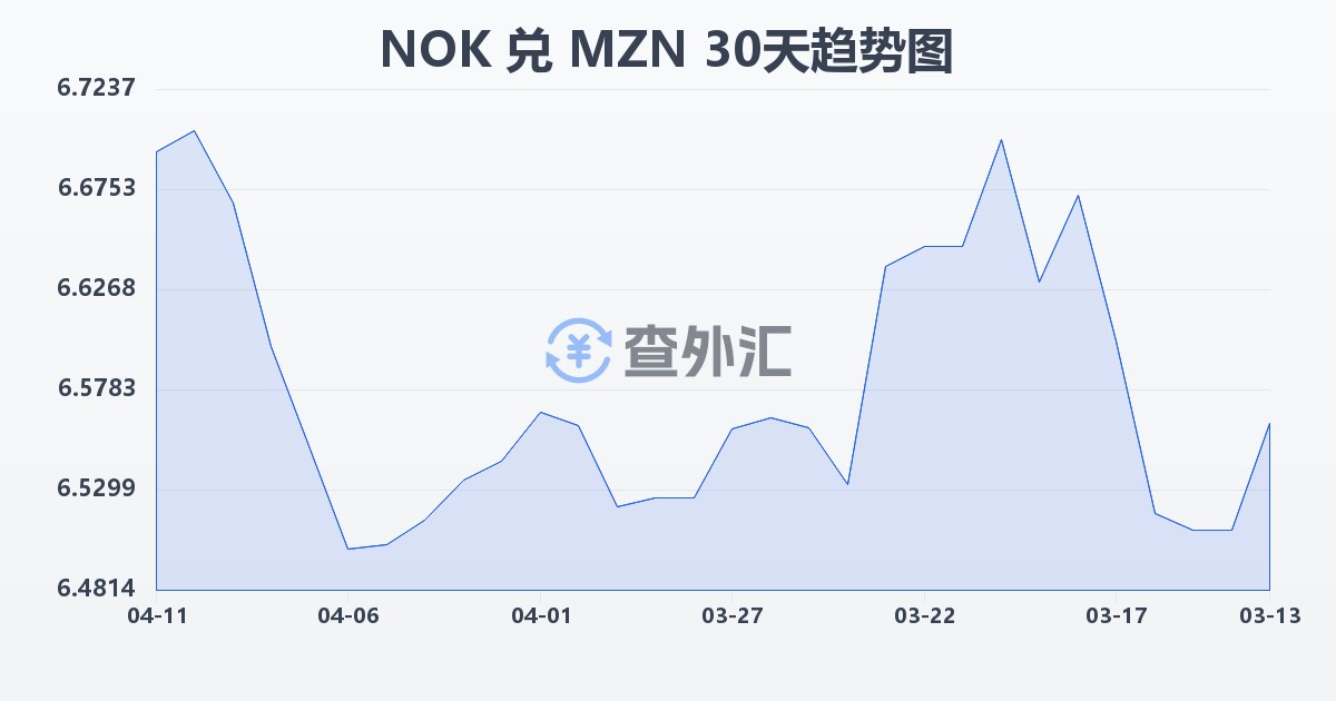 挪威克朗兑莫桑比克梅蒂卡尔(NOK/MZN)近30天汇率走势图