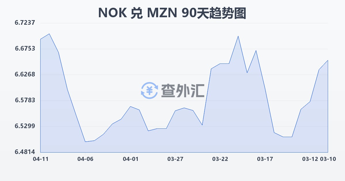 挪威克朗兑莫桑比克梅蒂卡尔(NOK/MZN)近90天汇率走势图