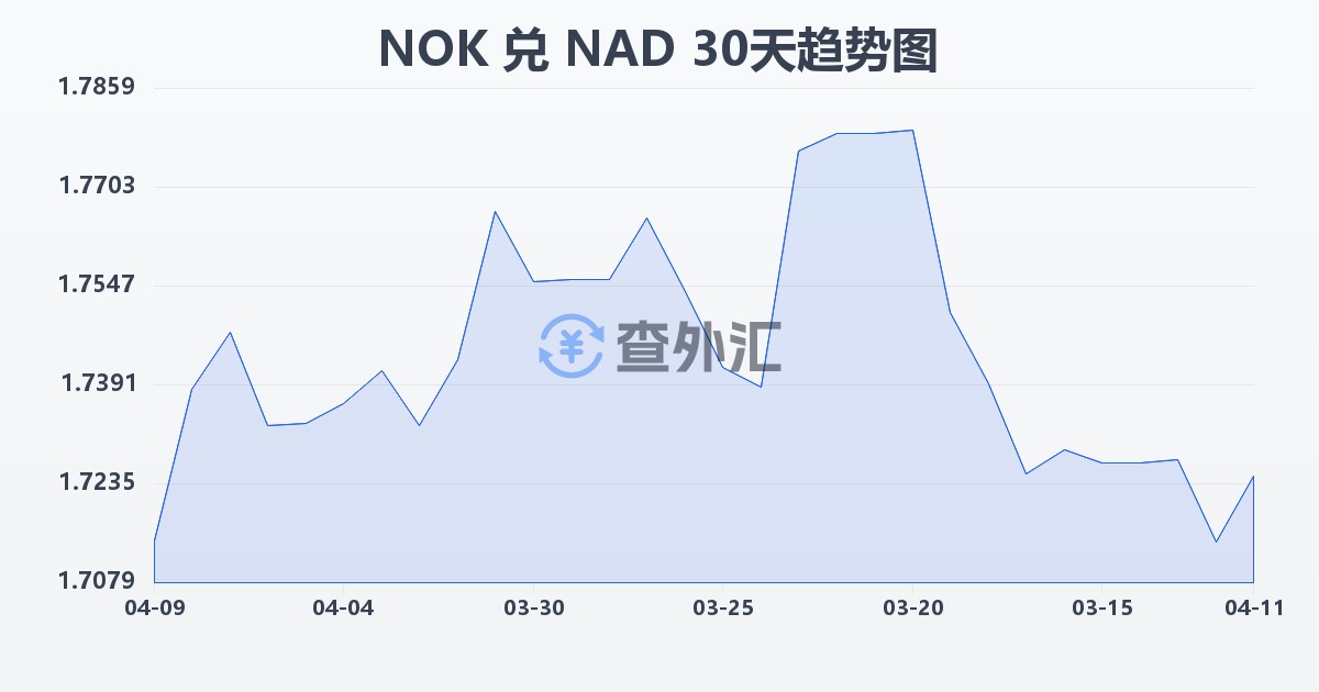 挪威克朗兑纳米比亚元(NOK/NAD)近30天汇率走势图
