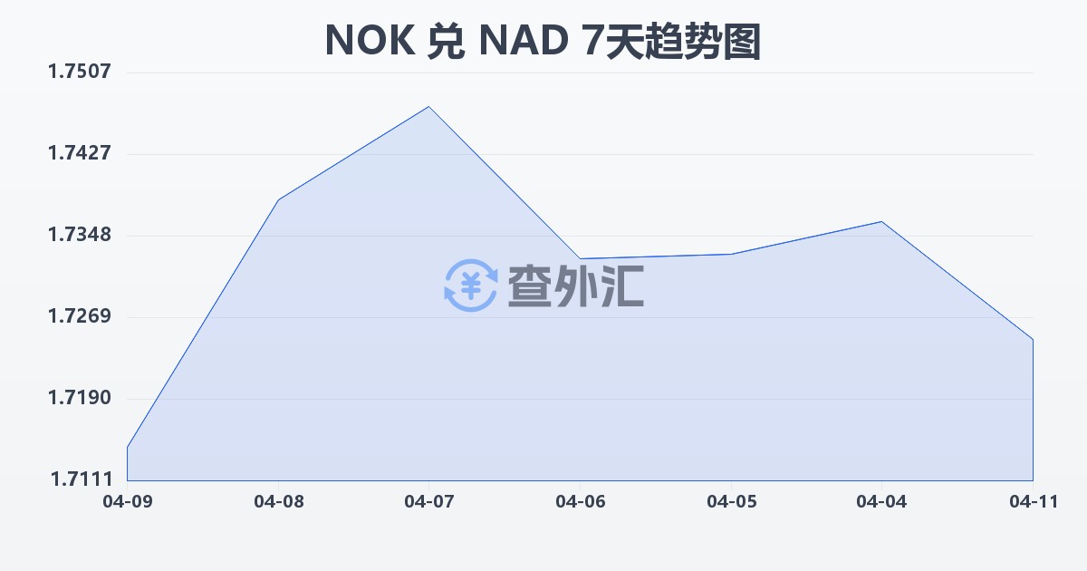 挪威克朗兑纳米比亚元(NOK/NAD)近7天汇率走势图