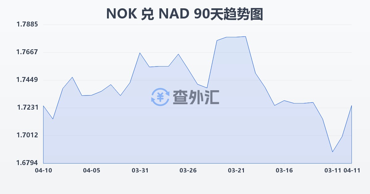 挪威克朗兑纳米比亚元(NOK/NAD)近90天汇率走势图