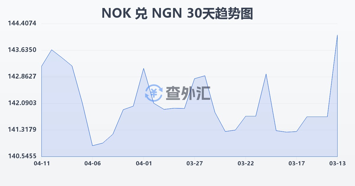 挪威克朗兑尼日利亚奈拉(NOK/NGN)近30天汇率走势图