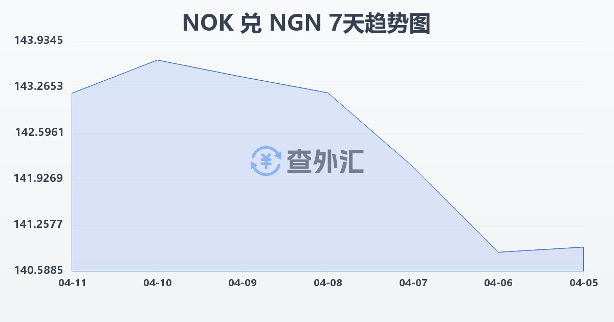 挪威克朗兑尼日利亚奈拉(NOK/NGN)近7天汇率走势图