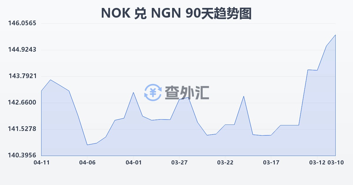挪威克朗兑尼日利亚奈拉(NOK/NGN)近90天汇率走势图