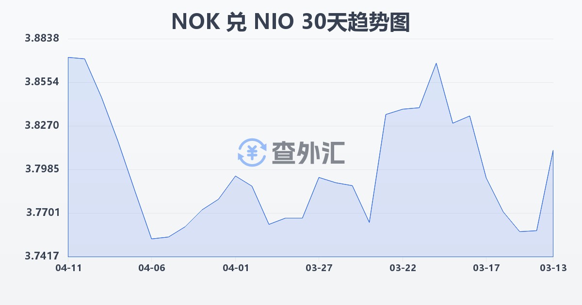 挪威克朗兑尼加拉瓜科多巴(NOK/NIO)近30天汇率走势图