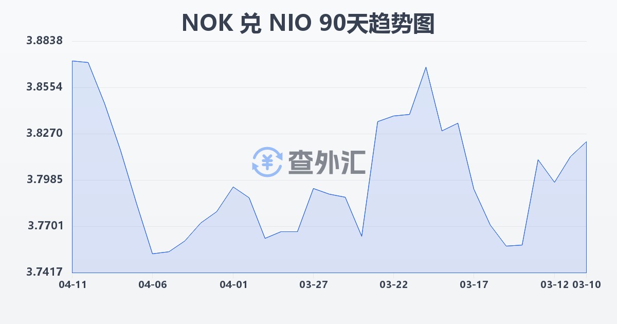 挪威克朗兑尼加拉瓜科多巴(NOK/NIO)近90天汇率走势图