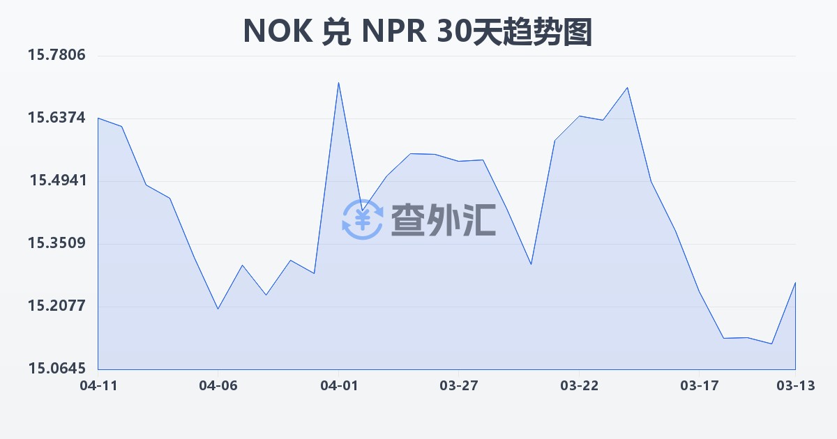 挪威克朗兑尼泊尔卢比(NOK/NPR)近30天汇率走势图