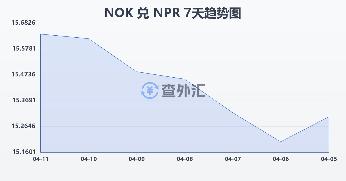 挪威克朗兑尼泊尔卢比(NOK/NPR)近7天汇率走势图
