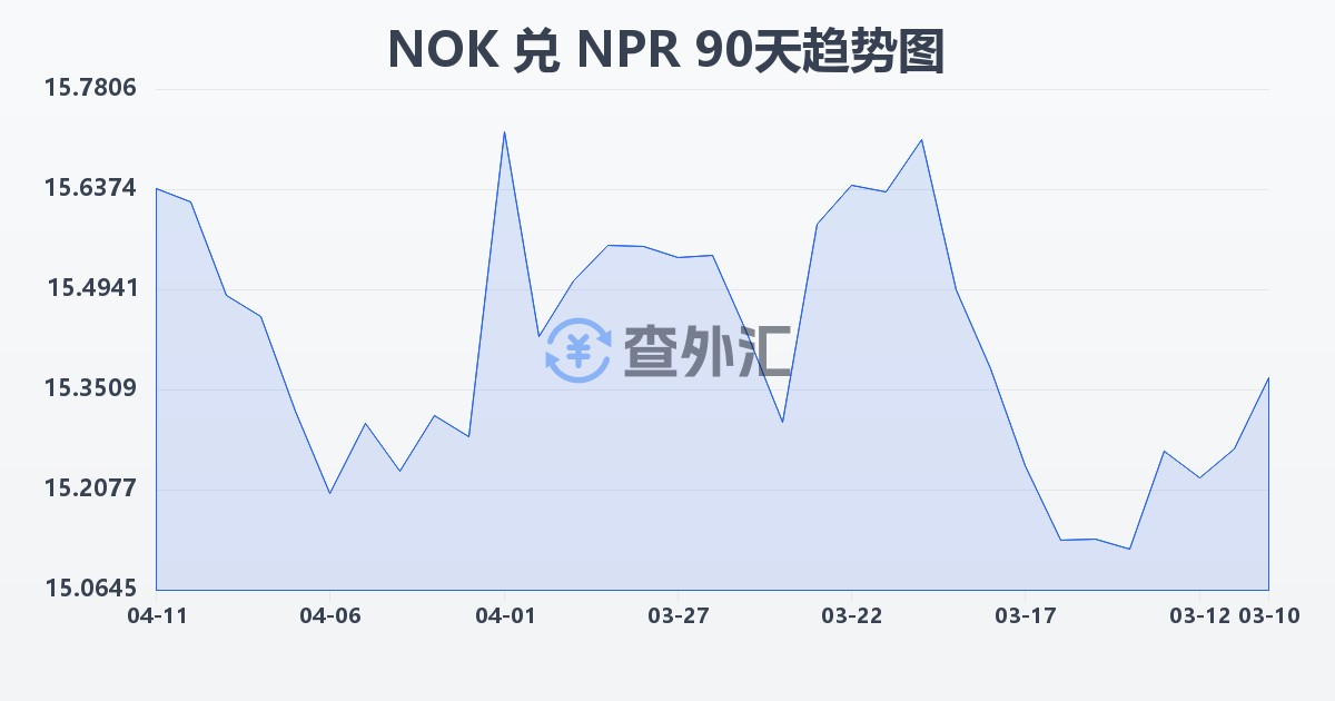 挪威克朗兑尼泊尔卢比(NOK/NPR)近90天汇率走势图