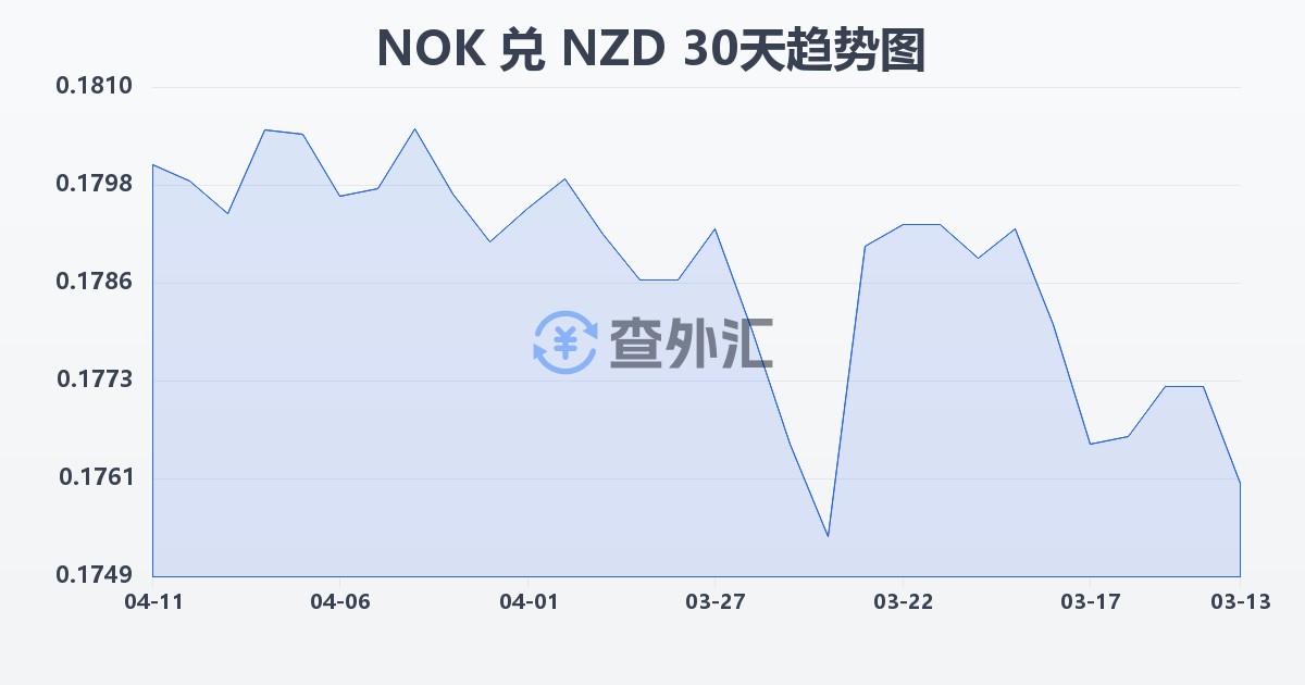 挪威克朗兑新西兰元(NOK/NZD)近30天汇率走势图