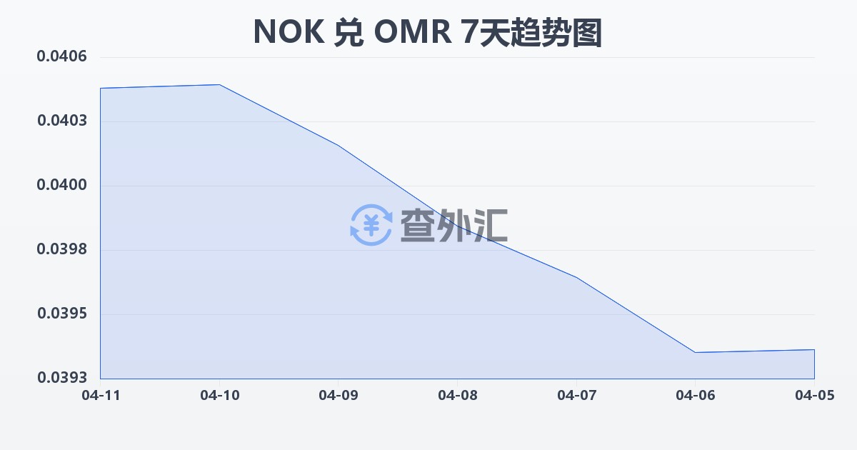 挪威克朗兑阿曼里亚尔(NOK/OMR)近7天汇率走势图