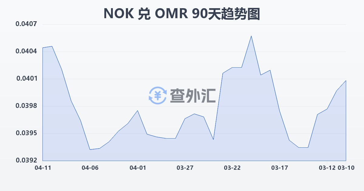 挪威克朗兑阿曼里亚尔(NOK/OMR)近90天汇率走势图