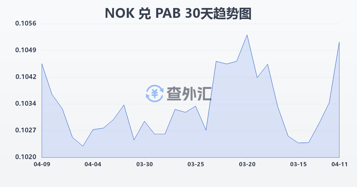 挪威克朗兑巴拿马巴波亚(NOK/PAB)近30天汇率走势图