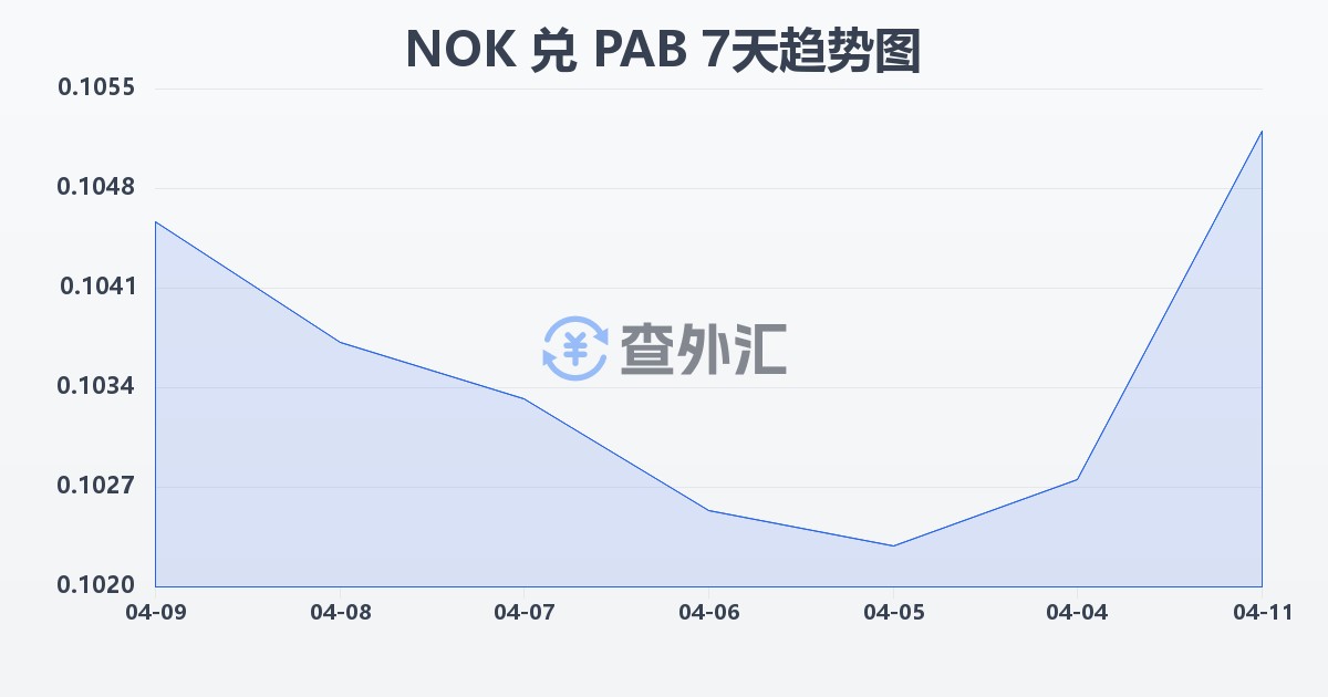 挪威克朗兑巴拿马巴波亚(NOK/PAB)近7天汇率走势图