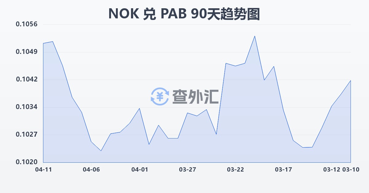 挪威克朗兑巴拿马巴波亚(NOK/PAB)近90天汇率走势图