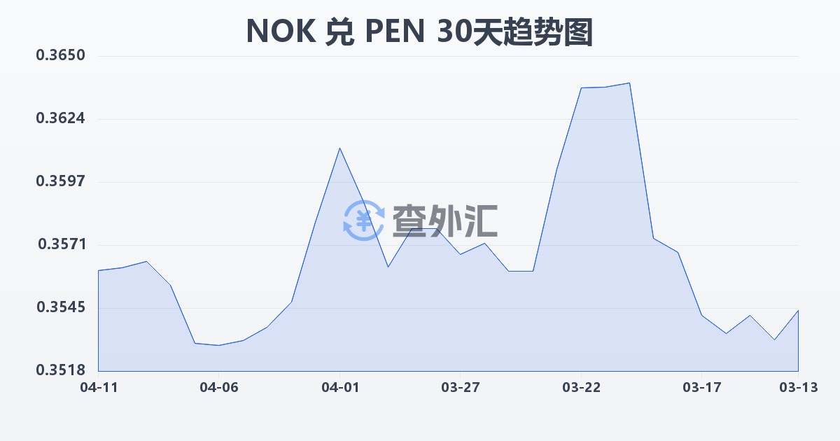 挪威克朗兑秘鲁索尔(NOK/PEN)近30天汇率走势图