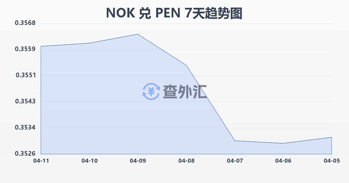 挪威克朗兑秘鲁索尔(NOK/PEN)近7天汇率走势图