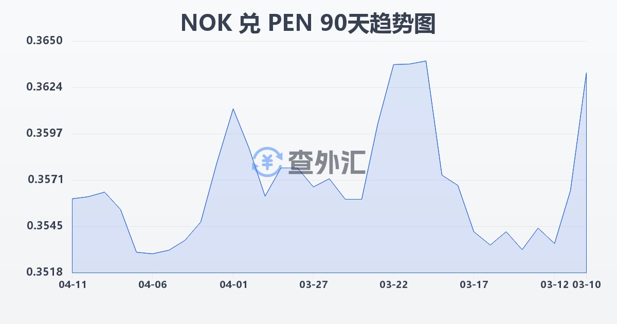 挪威克朗兑秘鲁索尔(NOK/PEN)近90天汇率走势图