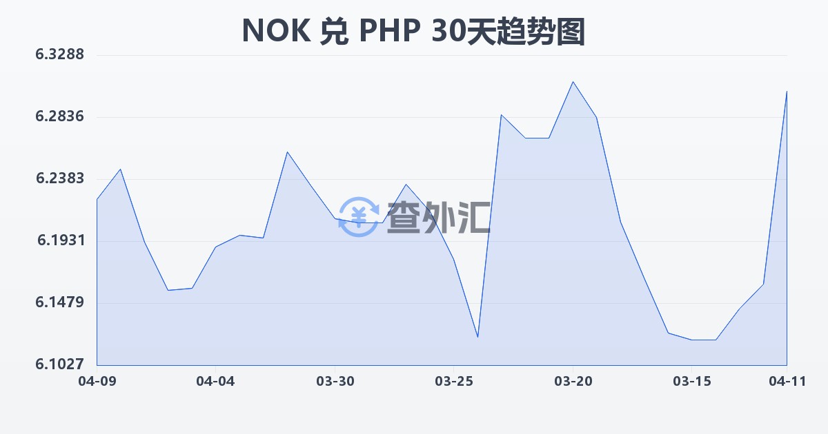 挪威克朗兑菲律宾比索(NOK/PHP)近30天汇率走势图