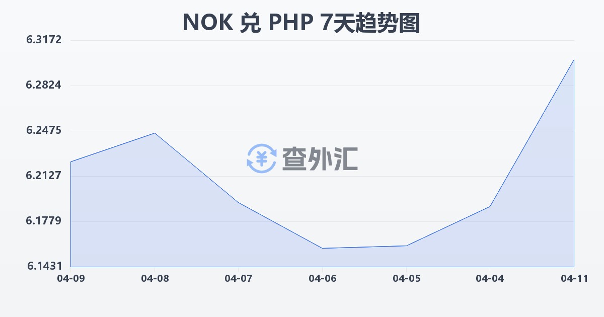 挪威克朗兑菲律宾比索(NOK/PHP)近7天汇率走势图