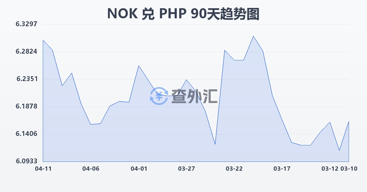 挪威克朗兑菲律宾比索(NOK/PHP)近90天汇率走势图