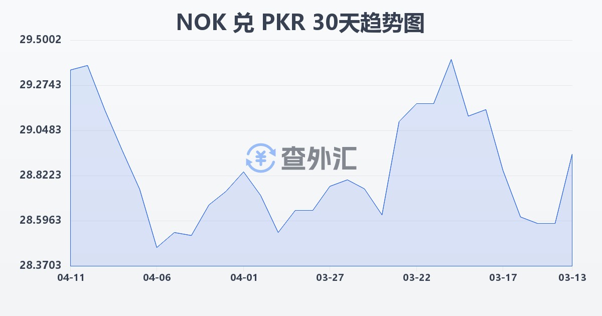 挪威克朗兑巴基斯坦卢比(NOK/PKR)近30天汇率走势图