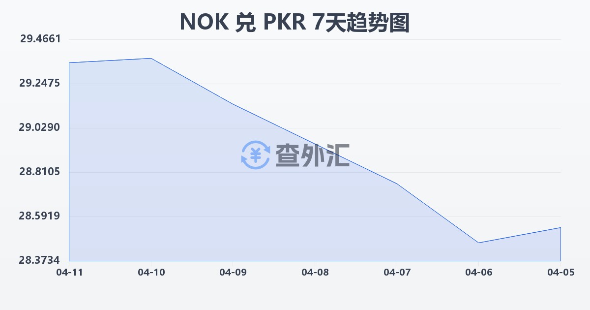挪威克朗兑巴基斯坦卢比(NOK/PKR)近7天汇率走势图