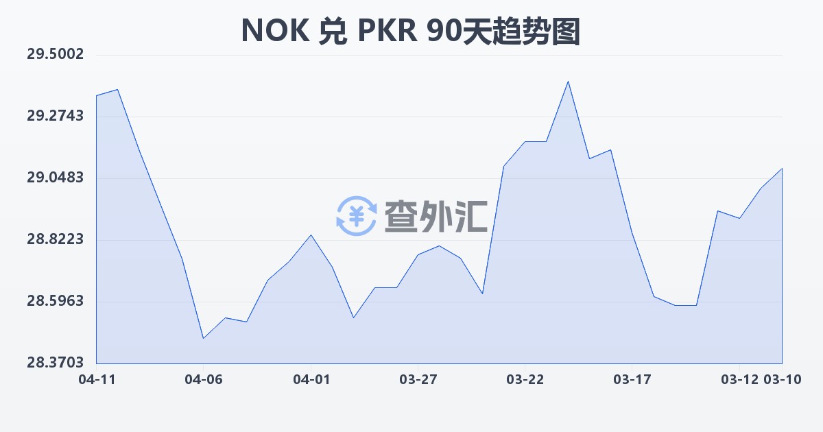 挪威克朗兑巴基斯坦卢比(NOK/PKR)近90天汇率走势图