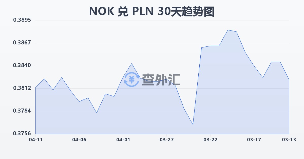 挪威克朗兑波兰兹罗提(NOK/PLN)近30天汇率走势图
