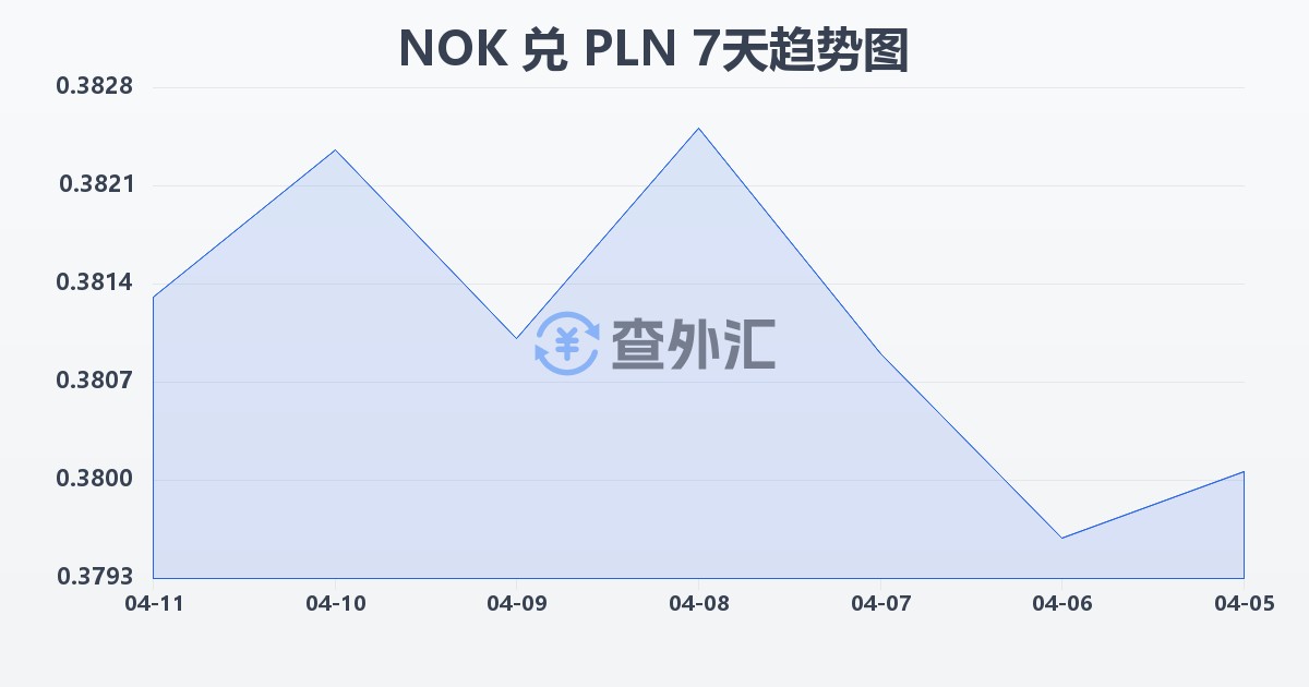 挪威克朗兑波兰兹罗提(NOK/PLN)近7天汇率走势图