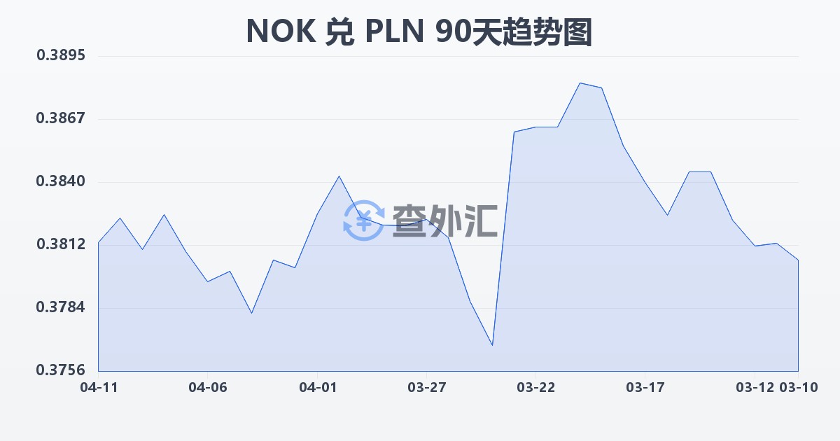 挪威克朗兑波兰兹罗提(NOK/PLN)近90天汇率走势图