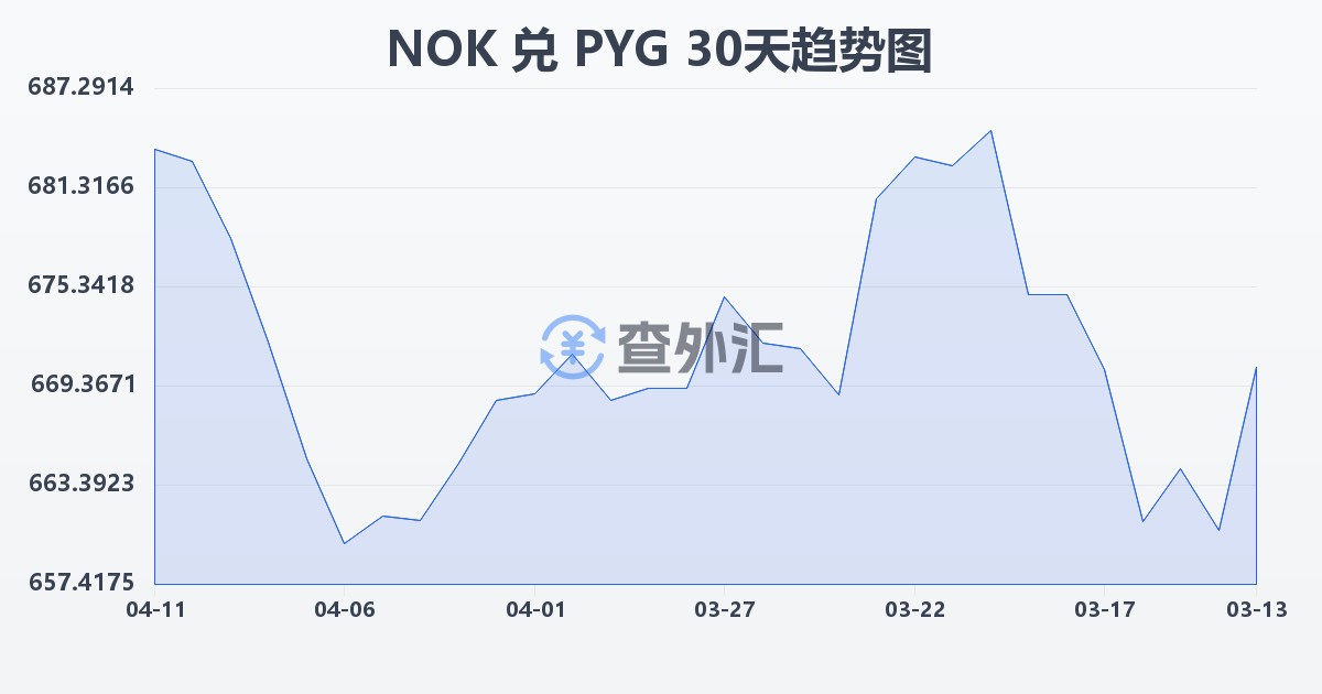 挪威克朗兑巴拉圭瓜拉尼(NOK/PYG)近30天汇率走势图