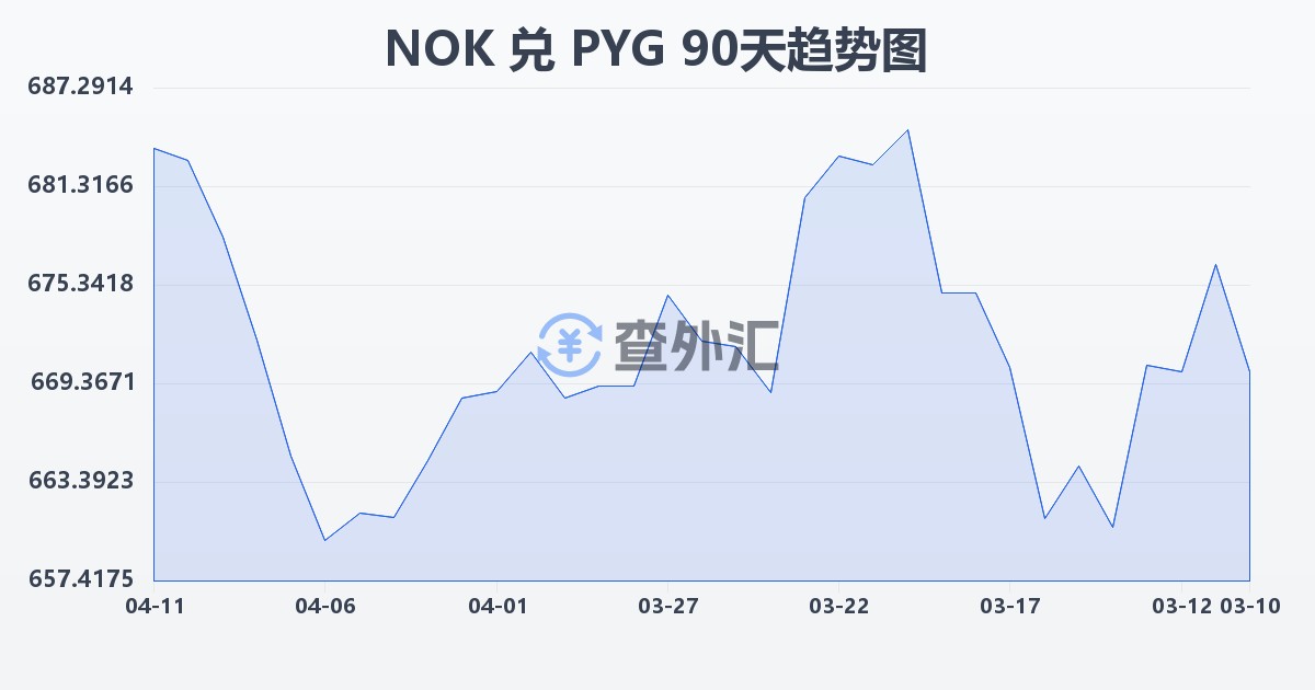 挪威克朗兑巴拉圭瓜拉尼(NOK/PYG)近90天汇率走势图