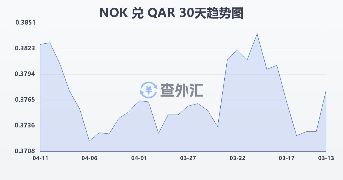 挪威克朗兑卡塔尔里亚尔(NOK/QAR)近30天汇率走势图