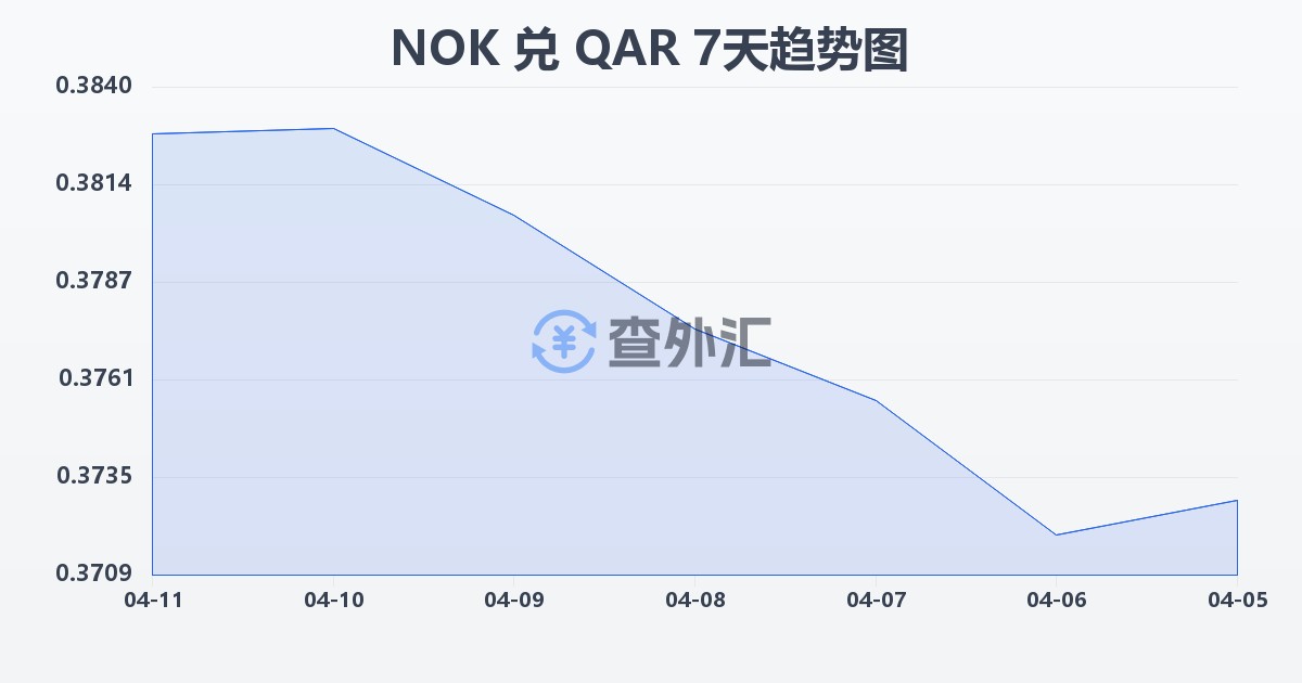 挪威克朗兑卡塔尔里亚尔(NOK/QAR)近7天汇率走势图