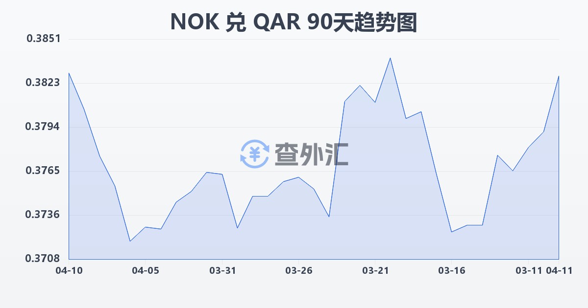 挪威克朗兑卡塔尔里亚尔(NOK/QAR)近90天汇率走势图