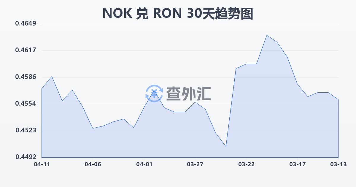 挪威克朗兑罗马尼亚列伊(NOK/RON)近30天汇率走势图