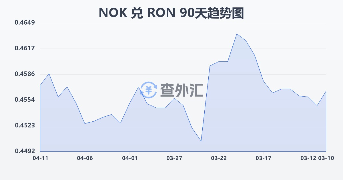 挪威克朗兑罗马尼亚列伊(NOK/RON)近90天汇率走势图