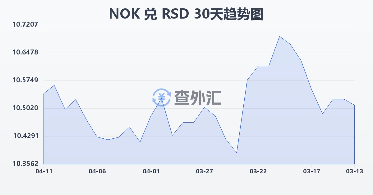 挪威克朗兑塞尔维亚第纳尔(NOK/RSD)近30天汇率走势图