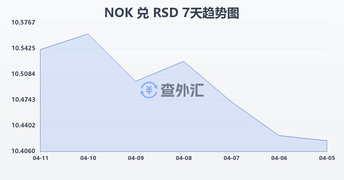 挪威克朗兑塞尔维亚第纳尔(NOK/RSD)近7天汇率走势图