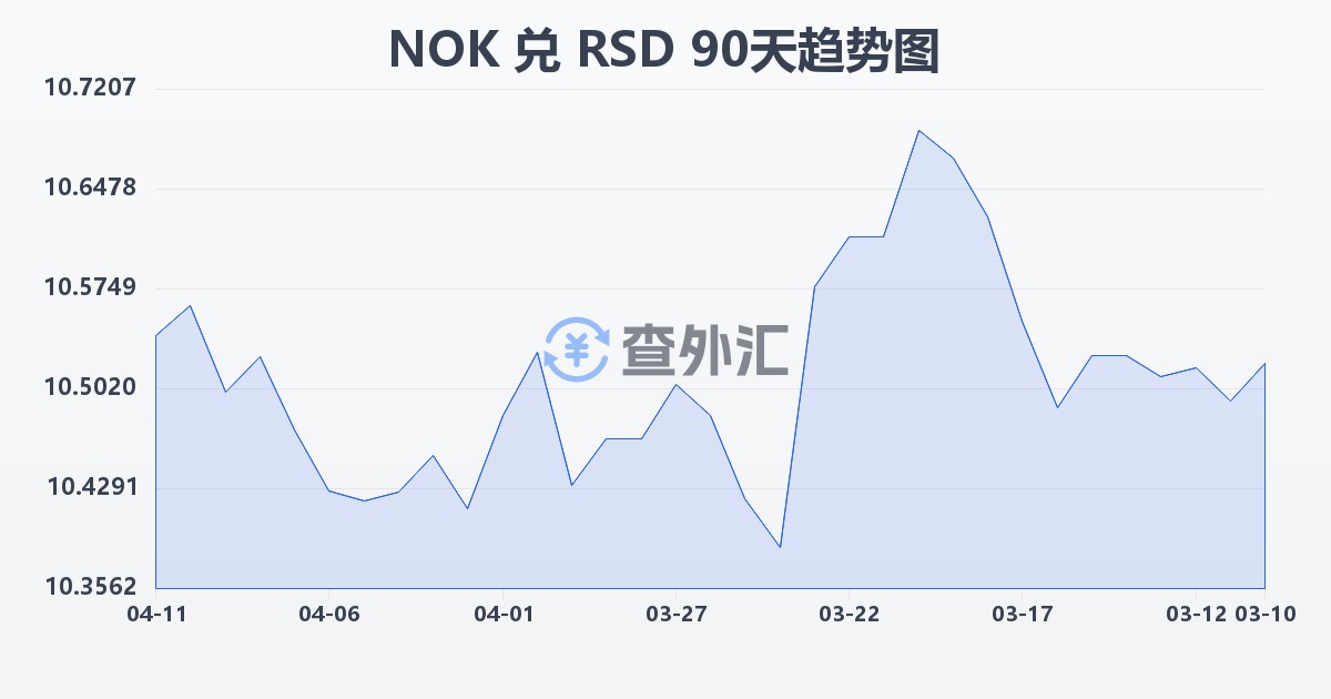 挪威克朗兑塞尔维亚第纳尔(NOK/RSD)近90天汇率走势图