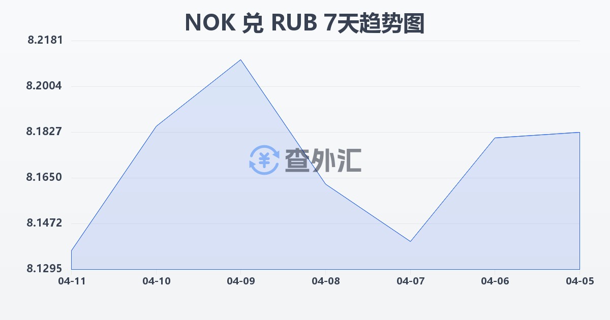 挪威克朗兑俄罗斯卢布(NOK/RUB)近7天汇率走势图